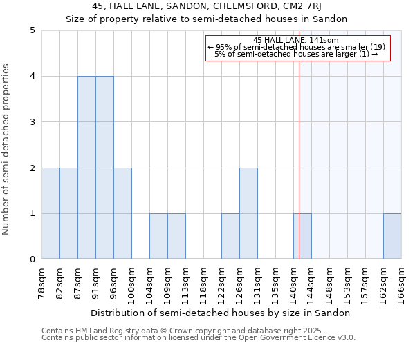 45, HALL LANE, SANDON, CHELMSFORD, CM2 7RJ: Size of property relative to semi-detached houses houses in Sandon