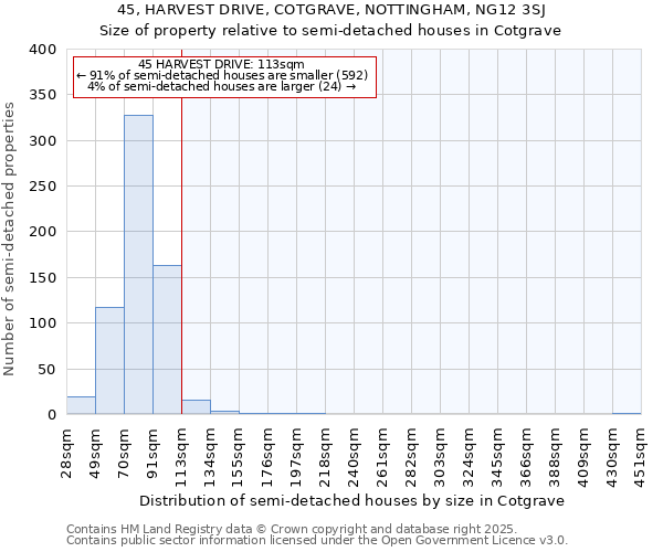 45, HARVEST DRIVE, COTGRAVE, NOTTINGHAM, NG12 3SJ: Size of property relative to semi-detached houses houses in Cotgrave