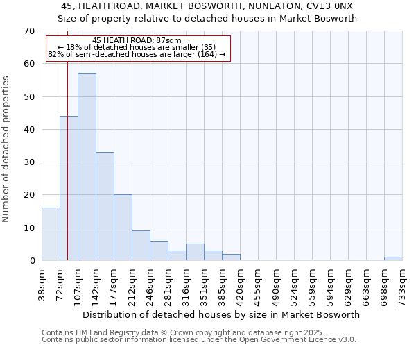 45, HEATH ROAD, MARKET BOSWORTH, NUNEATON, CV13 0NX: Size of property relative to detached houses houses in Market Bosworth