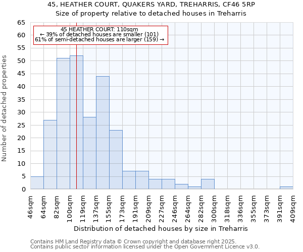 45, HEATHER COURT, QUAKERS YARD, TREHARRIS, CF46 5RP: Size of property relative to detached houses houses in Treharris