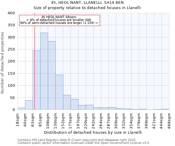 45, HEOL NANT, LLANELLI, SA14 8EN: Size of property relative to detached houses houses in Llanelli