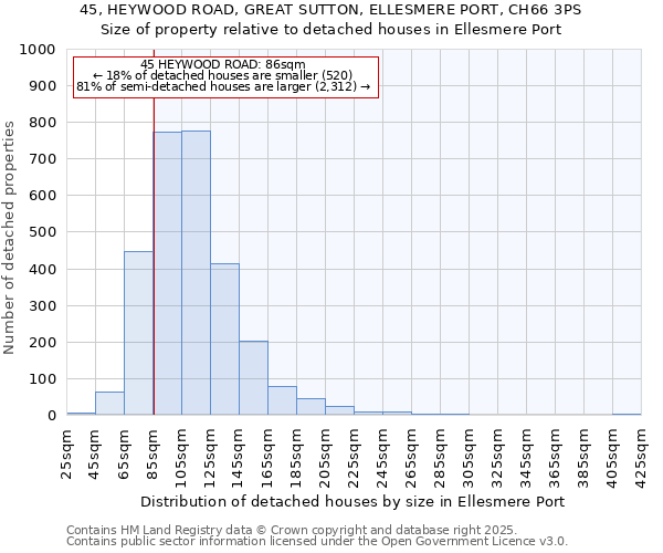 45, HEYWOOD ROAD, GREAT SUTTON, ELLESMERE PORT, CH66 3PS: Size of property relative to detached houses houses in Ellesmere Port