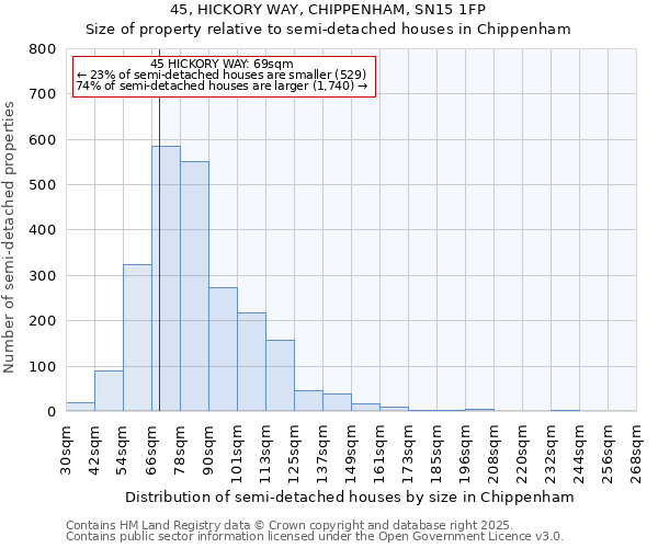 45, HICKORY WAY, CHIPPENHAM, SN15 1FP: Size of property relative to semi-detached houses houses in Chippenham