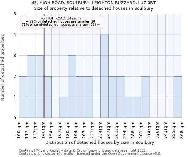 45, HIGH ROAD, SOULBURY, LEIGHTON BUZZARD, LU7 0BT: Size of property relative to detached houses houses in Soulbury