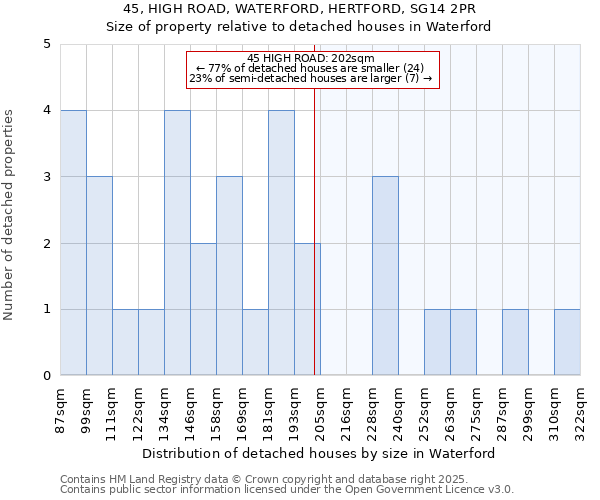 45, HIGH ROAD, WATERFORD, HERTFORD, SG14 2PR: Size of property relative to detached houses houses in Waterford