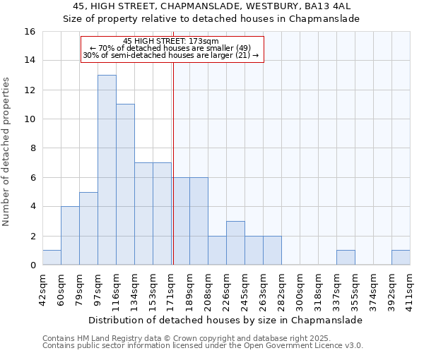 45, HIGH STREET, CHAPMANSLADE, WESTBURY, BA13 4AL: Size of property relative to detached houses houses in Chapmanslade