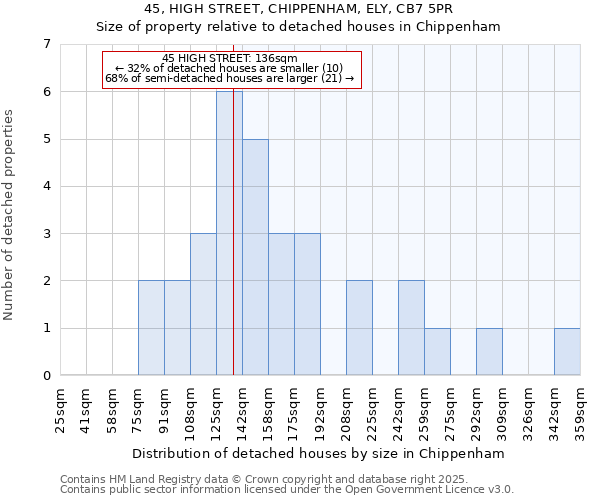 45, HIGH STREET, CHIPPENHAM, ELY, CB7 5PR: Size of property relative to detached houses houses in Chippenham