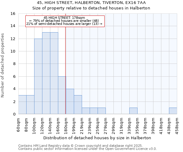 45, HIGH STREET, HALBERTON, TIVERTON, EX16 7AA: Size of property relative to detached houses houses in Halberton