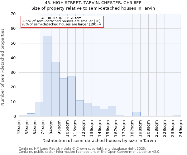 45, HIGH STREET, TARVIN, CHESTER, CH3 8EE: Size of property relative to semi-detached houses houses in Tarvin