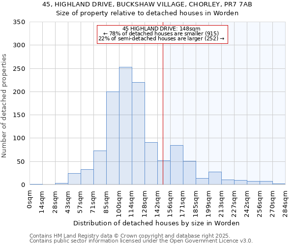 45, HIGHLAND DRIVE, BUCKSHAW VILLAGE, CHORLEY, PR7 7AB: Size of property relative to detached houses houses in Worden