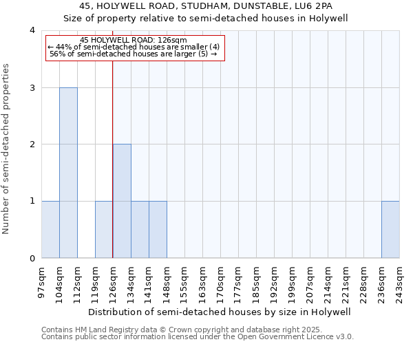 45, HOLYWELL ROAD, STUDHAM, DUNSTABLE, LU6 2PA: Size of property relative to semi-detached houses houses in Holywell