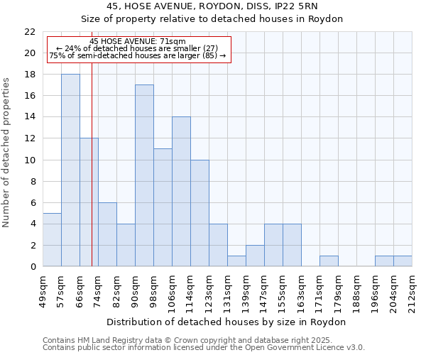 45, HOSE AVENUE, ROYDON, DISS, IP22 5RN: Size of property relative to detached houses houses in Roydon
