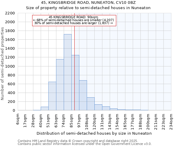 45, KINGSBRIDGE ROAD, NUNEATON, CV10 0BZ: Size of property relative to semi-detached houses houses in Nuneaton