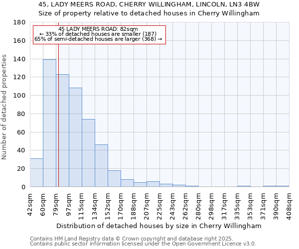 45, LADY MEERS ROAD, CHERRY WILLINGHAM, LINCOLN, LN3 4BW: Size of property relative to detached houses houses in Cherry Willingham