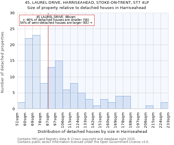 45, LAUREL DRIVE, HARRISEAHEAD, STOKE-ON-TRENT, ST7 4LP: Size of property relative to detached houses houses in Harriseahead