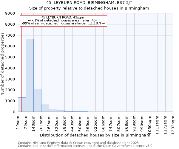 45, LEYBURN ROAD, BIRMINGHAM, B37 5JY: Size of property relative to detached houses houses in Birmingham