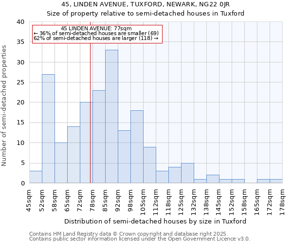 45, LINDEN AVENUE, TUXFORD, NEWARK, NG22 0JR: Size of property relative to semi-detached houses houses in Tuxford