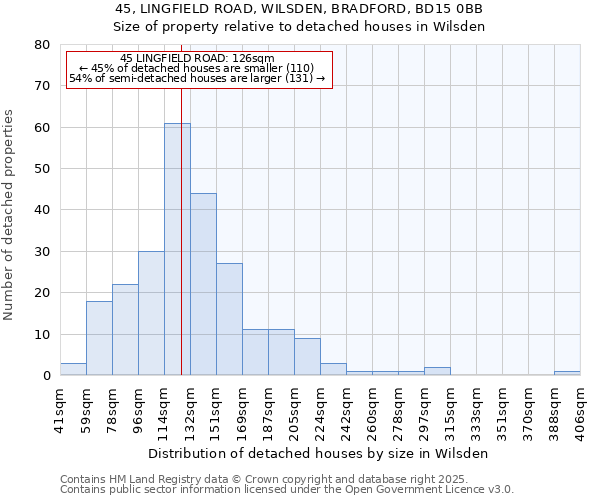 45, LINGFIELD ROAD, WILSDEN, BRADFORD, BD15 0BB: Size of property relative to detached houses houses in Wilsden