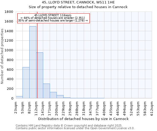 45, LLOYD STREET, CANNOCK, WS11 1HE: Size of property relative to detached houses houses in Cannock