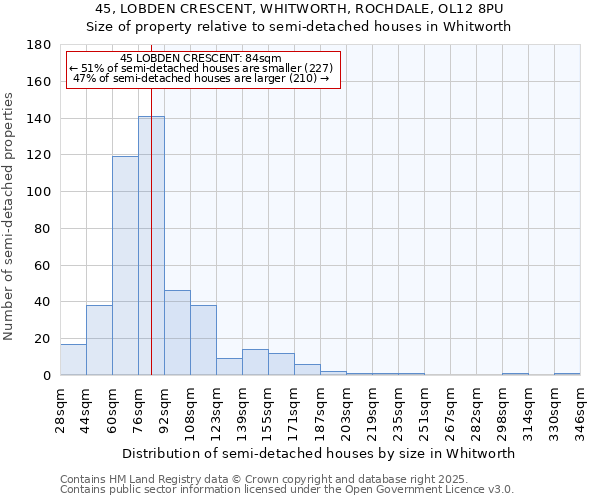 45, LOBDEN CRESCENT, WHITWORTH, ROCHDALE, OL12 8PU: Size of property relative to semi-detached houses houses in Whitworth