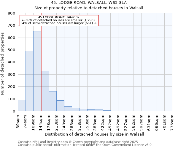 45, LODGE ROAD, WALSALL, WS5 3LA: Size of property relative to detached houses houses in Walsall