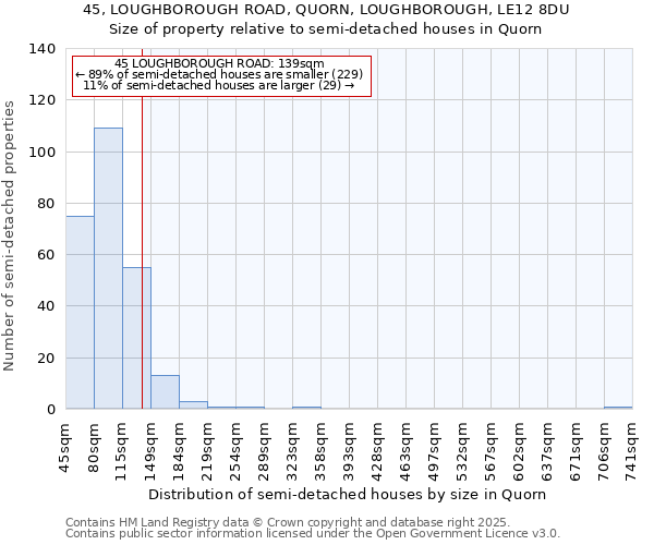 45, LOUGHBOROUGH ROAD, QUORN, LOUGHBOROUGH, LE12 8DU: Size of property relative to semi-detached houses houses in Quorn