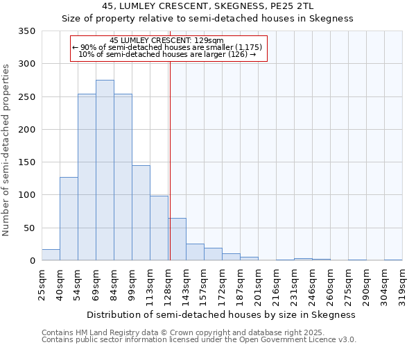 45, LUMLEY CRESCENT, SKEGNESS, PE25 2TL: Size of property relative to semi-detached houses houses in Skegness