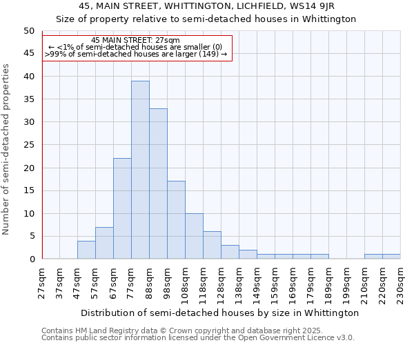 45, MAIN STREET, WHITTINGTON, LICHFIELD, WS14 9JR: Size of property relative to semi-detached houses houses in Whittington