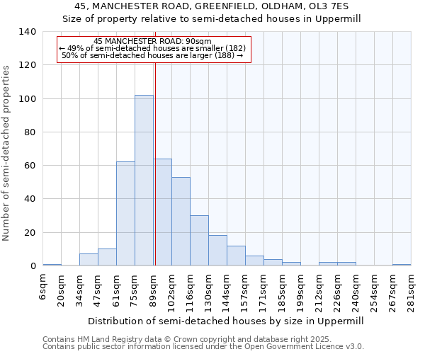 45, MANCHESTER ROAD, GREENFIELD, OLDHAM, OL3 7ES: Size of property relative to semi-detached houses houses in Uppermill