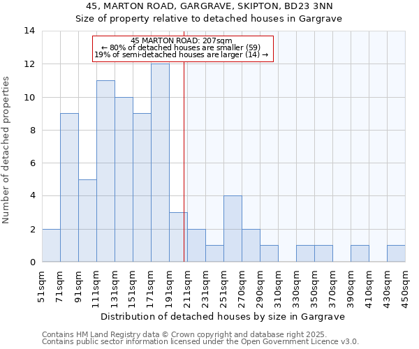 45, MARTON ROAD, GARGRAVE, SKIPTON, BD23 3NN: Size of property relative to detached houses houses in Gargrave