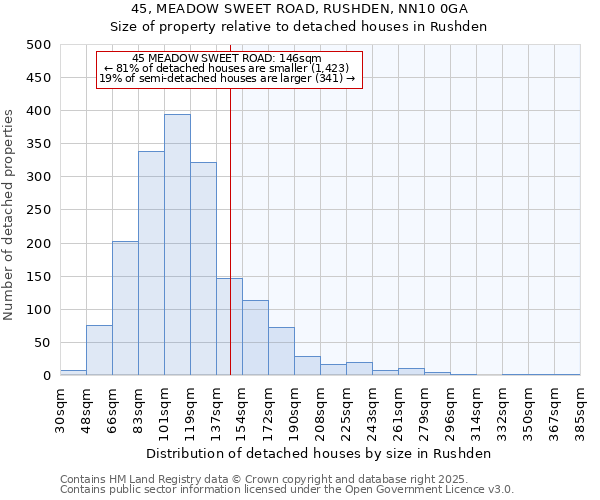 45, MEADOW SWEET ROAD, RUSHDEN, NN10 0GA: Size of property relative to detached houses houses in Rushden