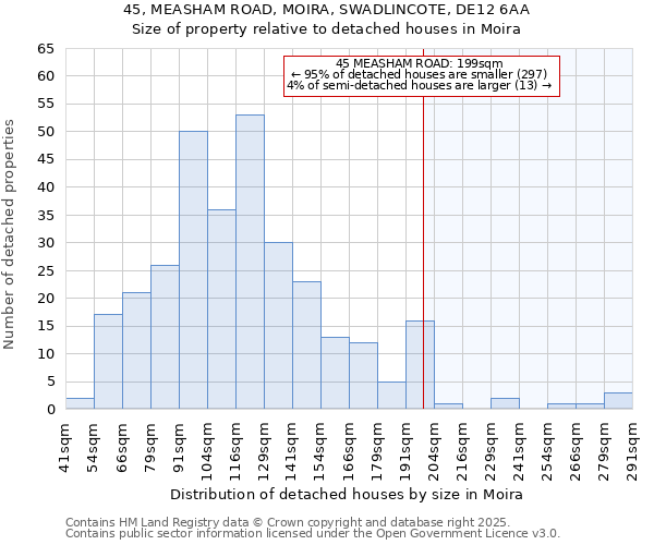 45, MEASHAM ROAD, MOIRA, SWADLINCOTE, DE12 6AA: Size of property relative to detached houses houses in Moira