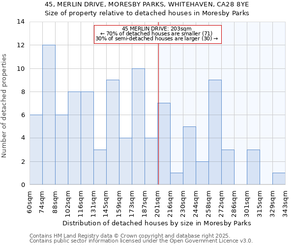 45, MERLIN DRIVE, MORESBY PARKS, WHITEHAVEN, CA28 8YE: Size of property relative to detached houses houses in Moresby Parks