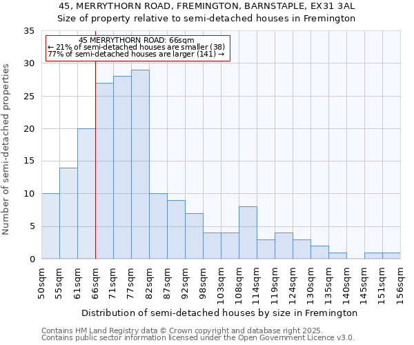 45, MERRYTHORN ROAD, FREMINGTON, BARNSTAPLE, EX31 3AL: Size of property relative to semi-detached houses houses in Fremington