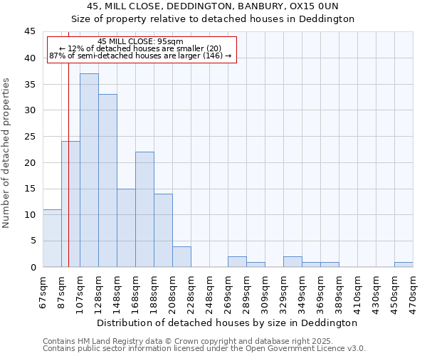 45, MILL CLOSE, DEDDINGTON, BANBURY, OX15 0UN: Size of property relative to detached houses houses in Deddington