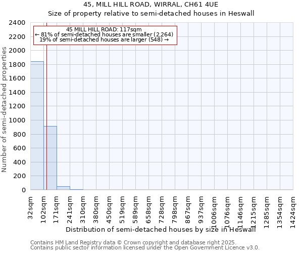45, MILL HILL ROAD, WIRRAL, CH61 4UE: Size of property relative to semi-detached houses houses in Heswall