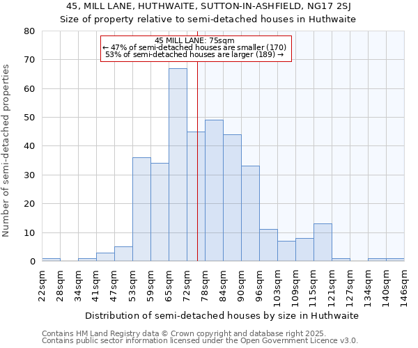45, MILL LANE, HUTHWAITE, SUTTON-IN-ASHFIELD, NG17 2SJ: Size of property relative to semi-detached houses houses in Huthwaite