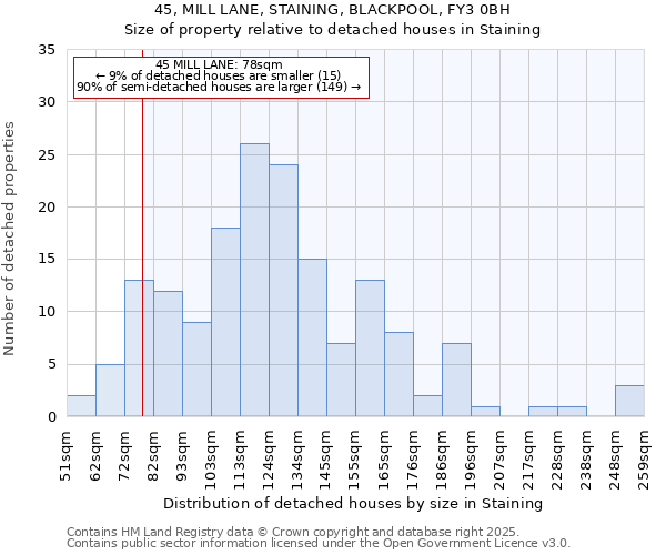 45, MILL LANE, STAINING, BLACKPOOL, FY3 0BH: Size of property relative to detached houses houses in Staining