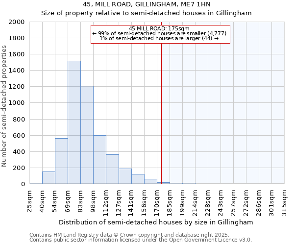 45, MILL ROAD, GILLINGHAM, ME7 1HN: Size of property relative to semi-detached houses houses in Gillingham