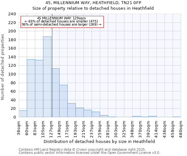 45, MILLENNIUM WAY, HEATHFIELD, TN21 0FP: Size of property relative to detached houses houses in Heathfield