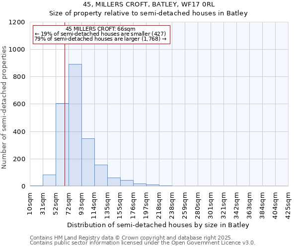 45, MILLERS CROFT, BATLEY, WF17 0RL: Size of property relative to semi-detached houses houses in Batley