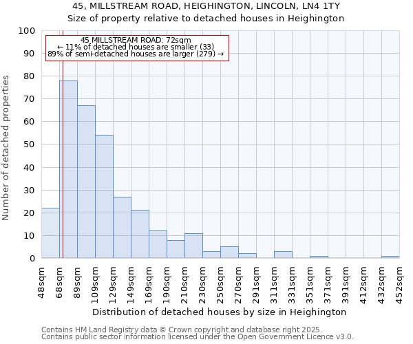 45, MILLSTREAM ROAD, HEIGHINGTON, LINCOLN, LN4 1TY: Size of property relative to detached houses houses in Heighington