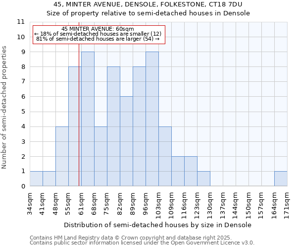 45, MINTER AVENUE, DENSOLE, FOLKESTONE, CT18 7DU: Size of property relative to semi-detached houses houses in Densole