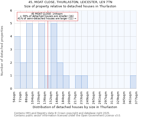 45, MOAT CLOSE, THURLASTON, LEICESTER, LE9 7TN: Size of property relative to detached houses houses in Thurlaston