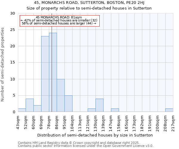 45, MONARCHS ROAD, SUTTERTON, BOSTON, PE20 2HJ: Size of property relative to semi-detached houses houses in Sutterton