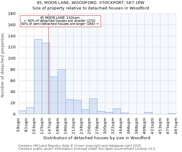 45, MOOR LANE, WOODFORD, STOCKPORT, SK7 1PW: Size of property relative to detached houses houses in Woodford