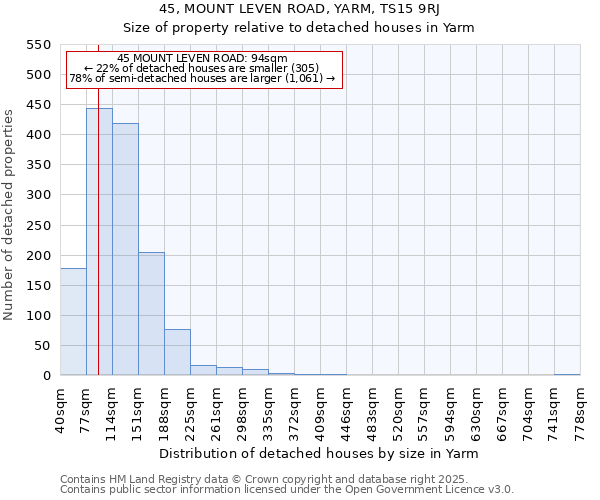 45, MOUNT LEVEN ROAD, YARM, TS15 9RJ: Size of property relative to detached houses houses in Yarm