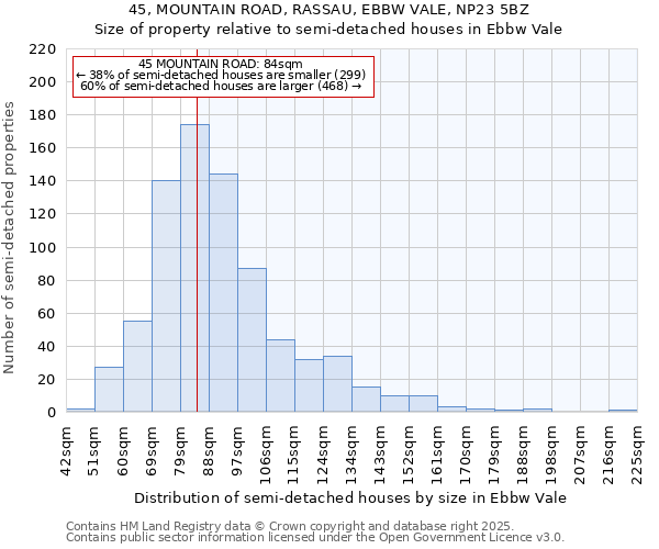 45, MOUNTAIN ROAD, RASSAU, EBBW VALE, NP23 5BZ: Size of property relative to semi-detached houses houses in Ebbw Vale