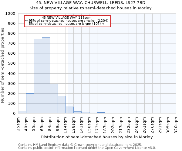 45, NEW VILLAGE WAY, CHURWELL, LEEDS, LS27 7BD: Size of property relative to semi-detached houses houses in Morley