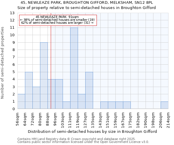 45, NEWLEAZE PARK, BROUGHTON GIFFORD, MELKSHAM, SN12 8PL: Size of property relative to semi-detached houses houses in Broughton Gifford